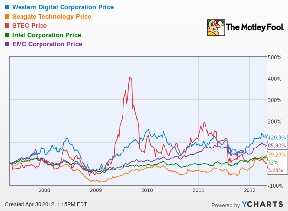 WDC Chart