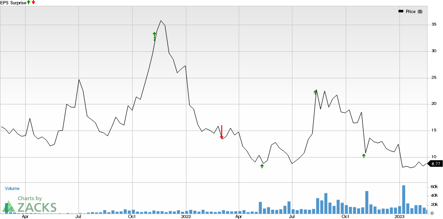 Enovix Corporation Price and EPS Surprise