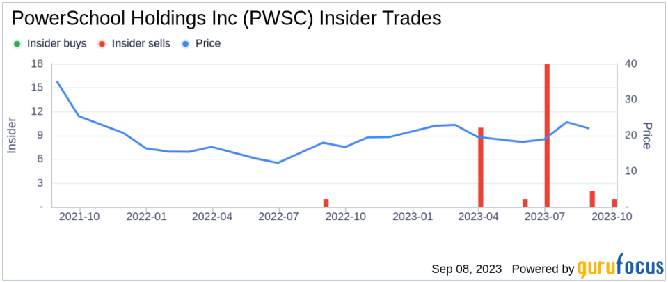Insider Sell: Fred Studer Sells 22,002 Shares of PowerSchool Holdings Inc (PWSC)