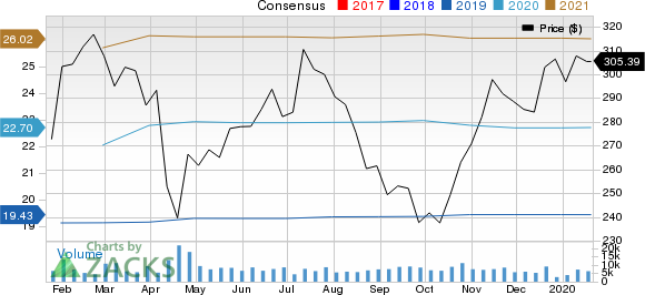 Anthem, Inc. Price and Consensus