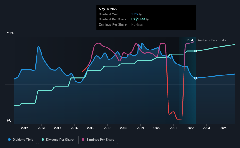 historic-dividend