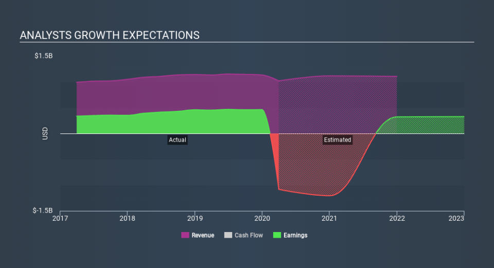 NasdaqGS:PACW Past and Future Earnings April 23rd 2020