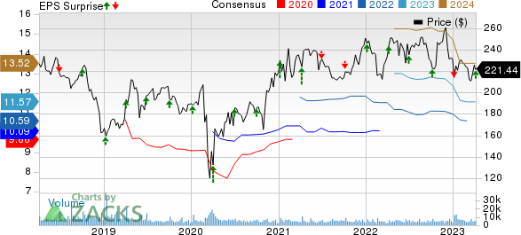 Constellation Brands Inc Price, Consensus and EPS Surprise