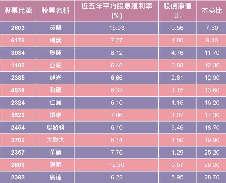 資料來源：籌碼K線，資料整理：陳唯泰(依本益比由低到高排序)