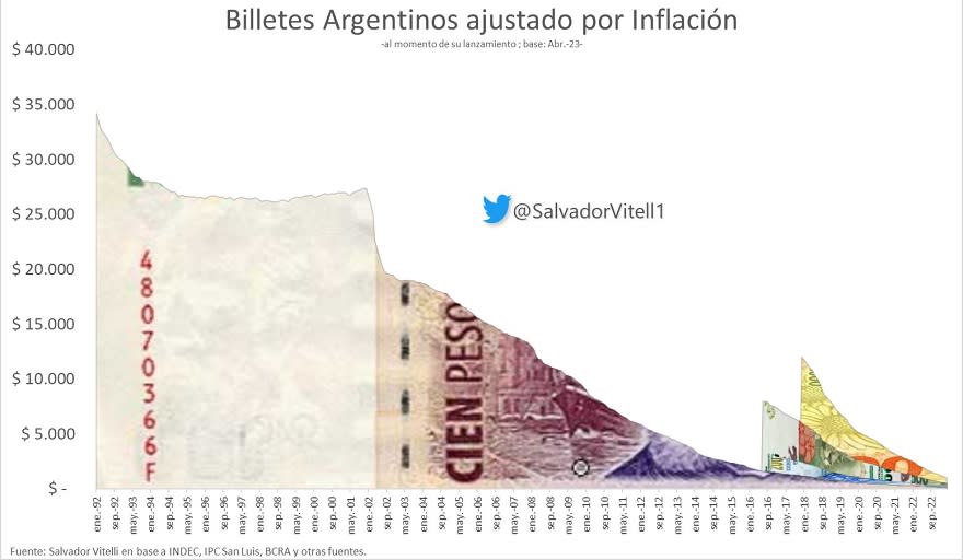 El gráfico elaborado por Salvador Vitelli, con información del BCRA, Indec