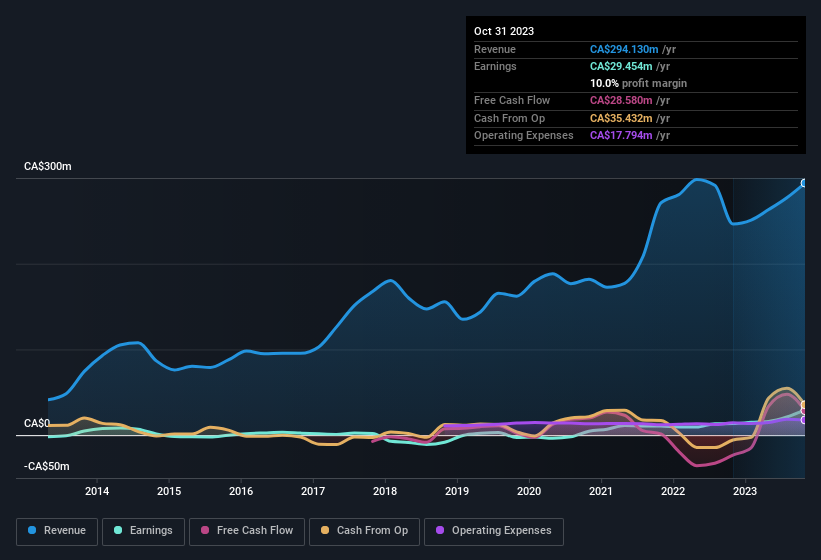 earnings-and-revenue-history