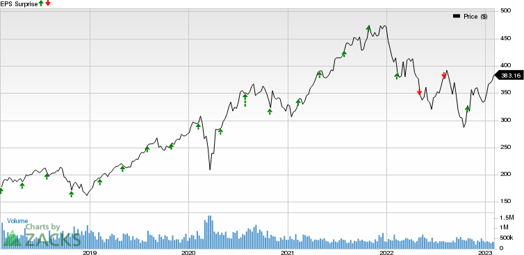 S&P Global Inc. Price and EPS Surprise