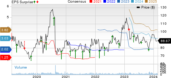 BioMarin Pharmaceutical Inc. Price, Consensus and EPS Surprise