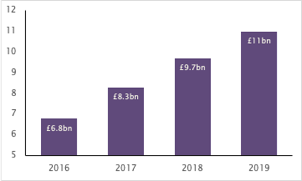 Sales at the UK’s top 20 online-only retailers reached a record high of £11bn in 2019. Chart: RPC