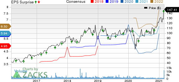 PRA Health Sciences, Inc. Price, Consensus and EPS Surprise