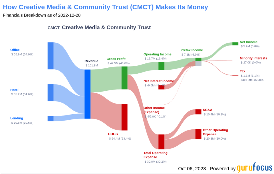 Unveiling Creative Media & Community Trust's Dividend Performance: A Comprehensive Insight