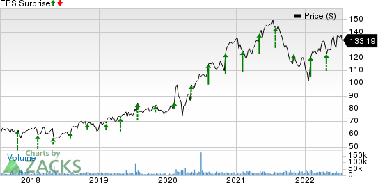 TMobile US, Inc. Price and EPS Surprise