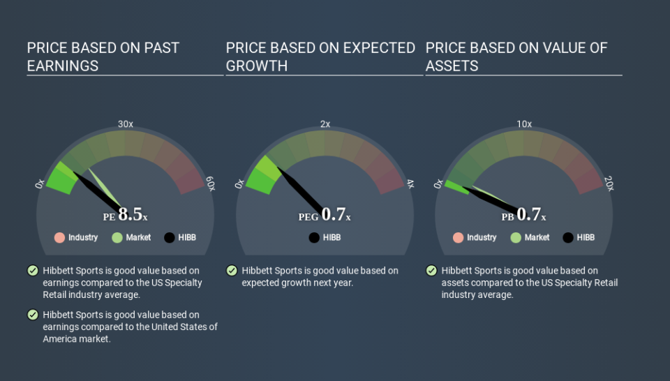 NasdaqGS:HIBB Price Estimation Relative to Market April 22nd 2020