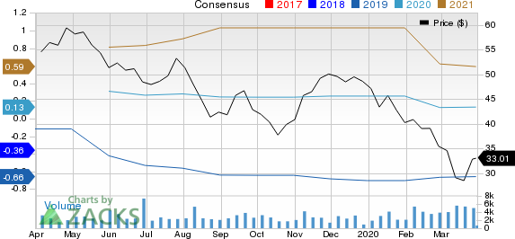 LiveRamp Holdings, Inc. Price and Consensus
