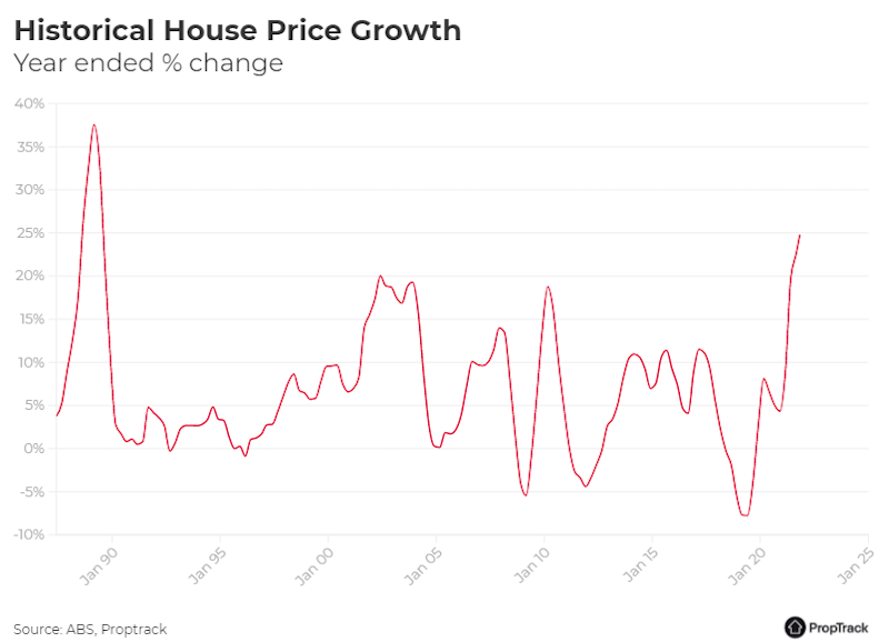 A table showing historical house price growth in Australia.