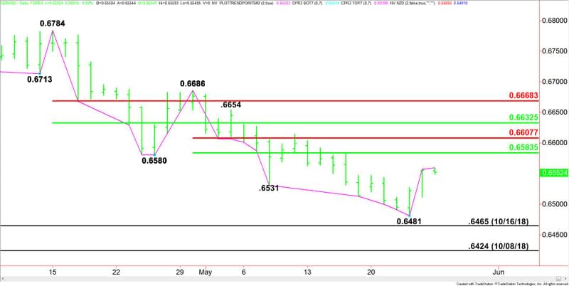 Daily New Zealand Dollar Swing Chart