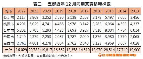 ▲五都近年12月同期買賣移轉棟數。（圖／台灣房屋集團趨勢中心提供）