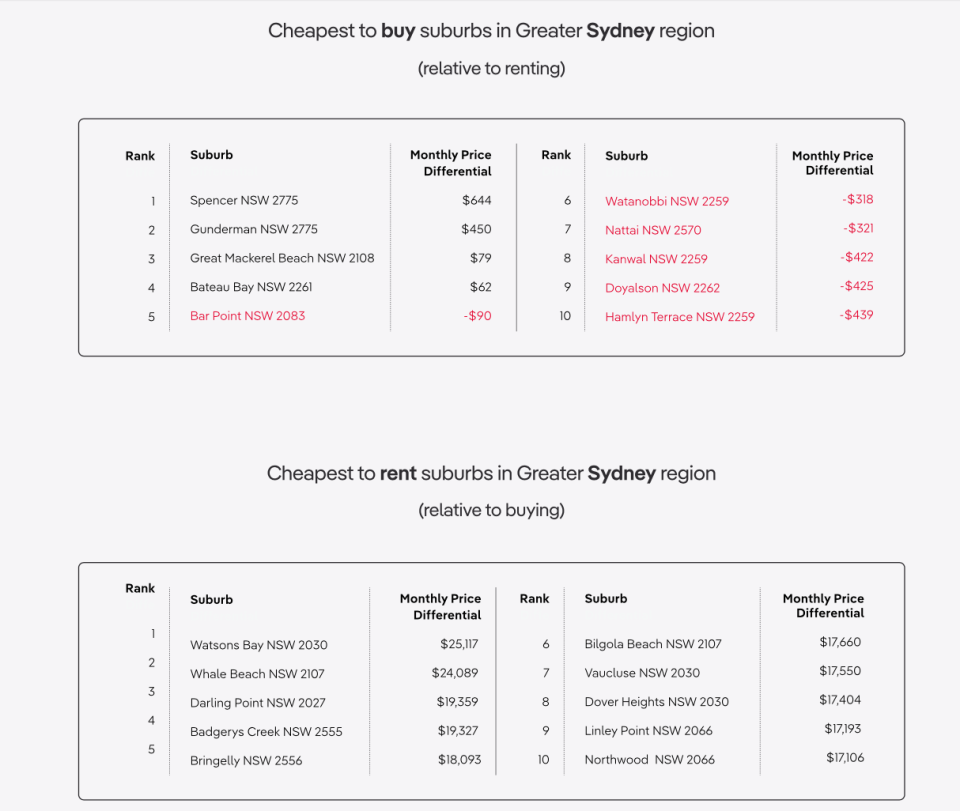 Image showing the Sydney suburbs where it is cheaper to buy than rent and where it is cheaper to rent than buy.