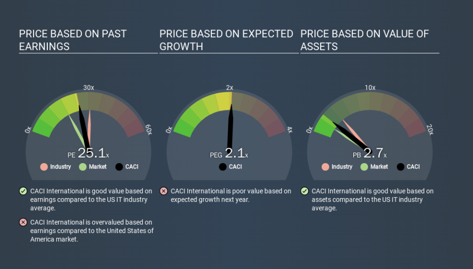 NYSE:CACI Price Estimation Relative to Market, February 3rd 2020