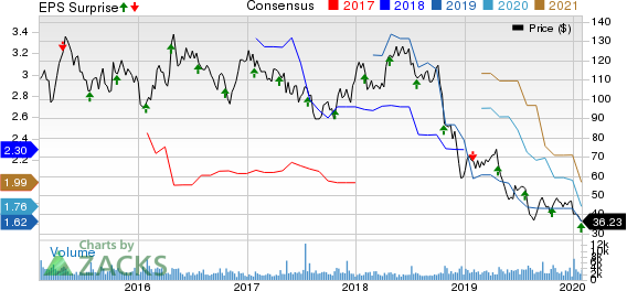 Core Laboratories N.V. Price, Consensus and EPS Surprise