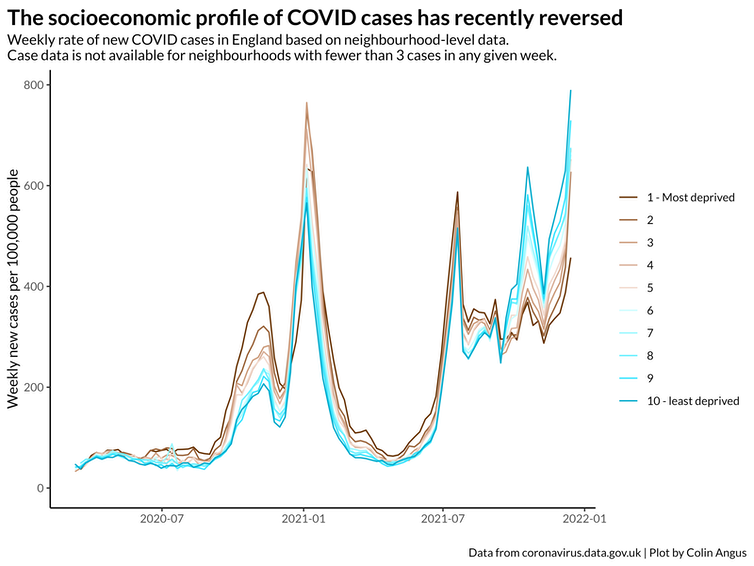 Rates of new COVID cases were highest in the most deprived areas until late September 2021, when this inequality suddenly reversed