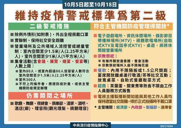 指揮中心宣布延長二級警戒，同時也公布新的鬆綁規定。（指揮中心提供）