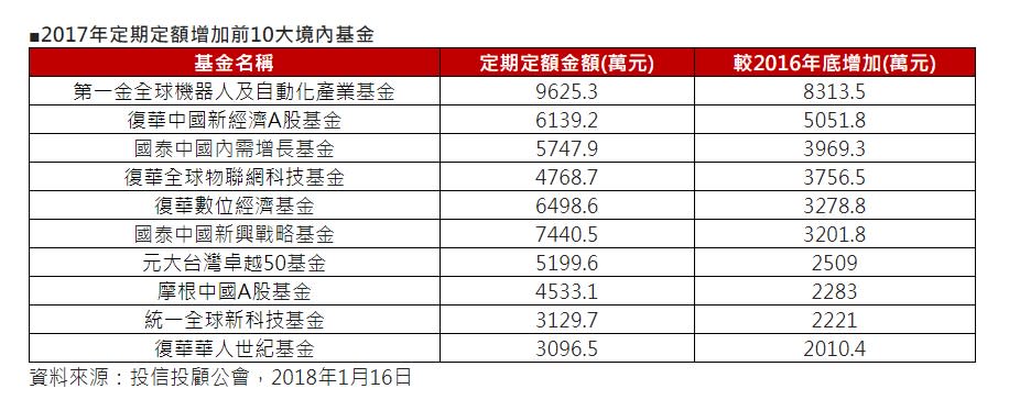 ▲根據投信投顧公會統計，2017年12月投信基金的定期定額投資人數、筆數與金額分別達到48.4萬人、6.6萬筆與37億元，都較2016年數據還要成長，其中又以機器人、陸股基金增加最多。（圖／第一金投信提供）