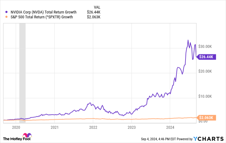 NVDA Total Return Level Chart