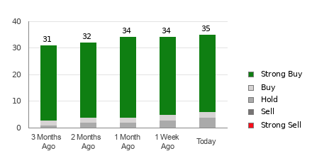 Broker Rating Breakdown Chart for CRWD