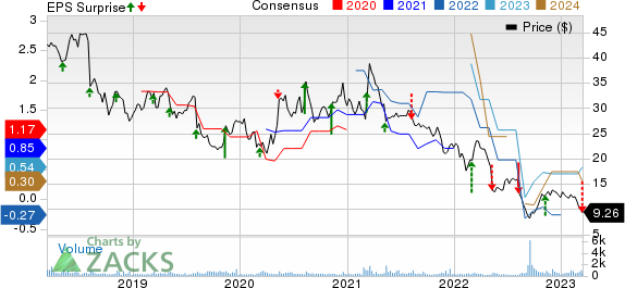 American Public Education, Inc. Price, Consensus and EPS Surprise