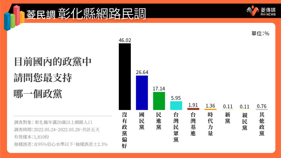 彰化縣政黨支持度