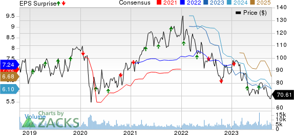 Northern Trust Corporation Price, Consensus and EPS Surprise