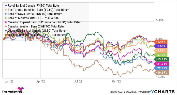 RY Total Return Level Chart