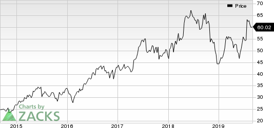 Integra LifeSciences Holdings Corporation Price