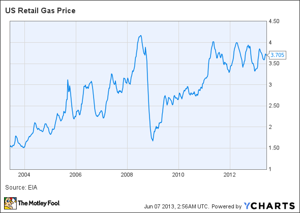 US Retail Gas Price Chart