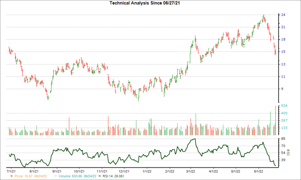 3-month RSI Chart for TALO