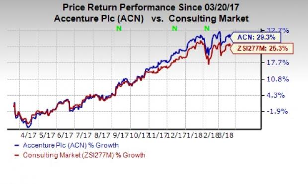 Accenture's (ACN) second-quarter fiscal 2018 results to benefit from partnerships, acquisitions and client additions.