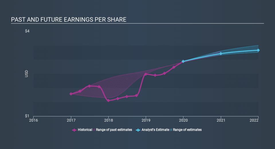 NasdaqGS:MOFG Past and Future Earnings, January 29th 2020