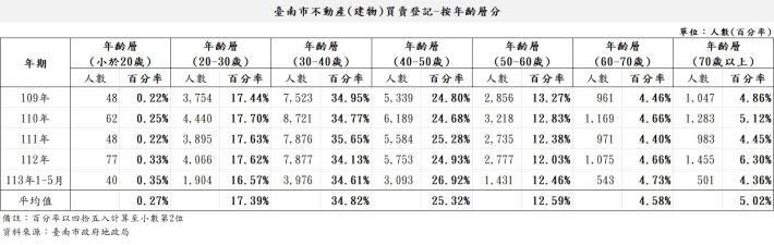 台南市不動產建物買賣登記按性別分。／台南市地政局提供