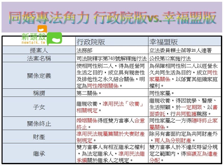 攸關同性婚姻的行政院版「司法院釋字第748號解釋施行法」草案與幸福盟版「公投第12案施行法」草案比較。   圖：新頭殼製作