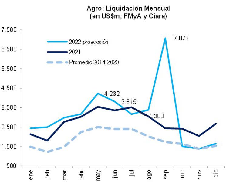 Evolución mensual de la liquidación de divisas y proyección para el cierre del año, en comparación con 2021