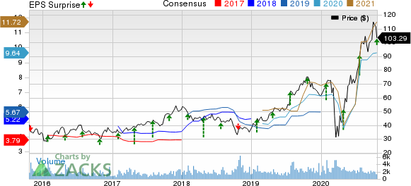 Meritage Homes Corporation Price, Consensus and EPS Surprise