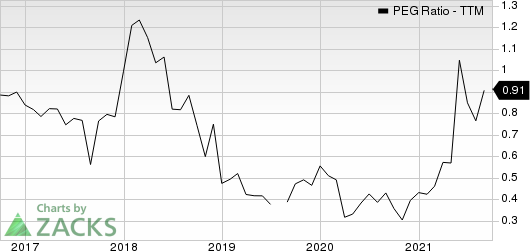 Tecnoglass Inc. PEG Ratio (TTM)