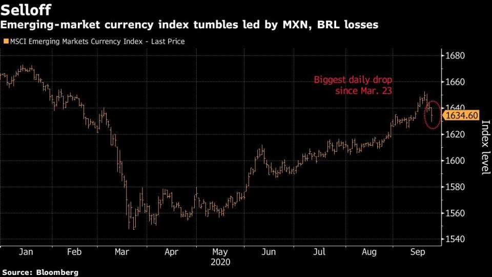 El índice que mide el desempeño de las monedas de países emergentes cayó con fuerza en los últimos días, empujado por los descensos del peso mexicano y el real brasileño. Gráfico: Bloomberg. 