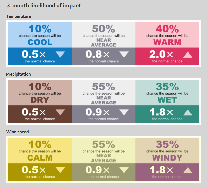 The Met Office's three-month likelihood outlook. (Met Office)