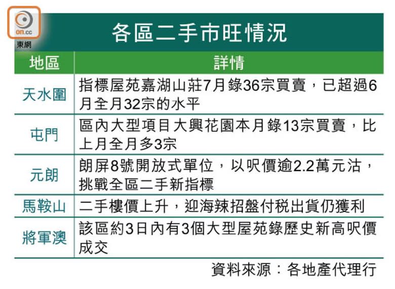 各區二手市旺情況