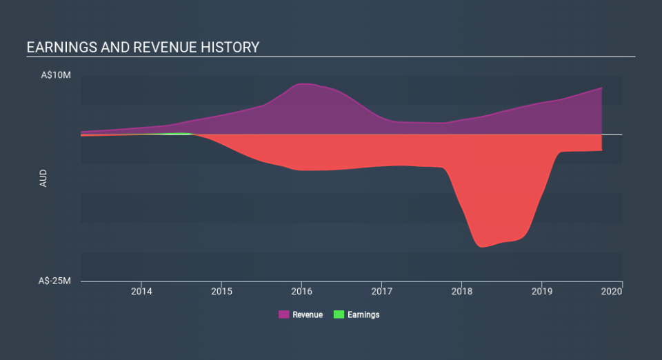 ASX:FRX Income Statement, January 15th 2020