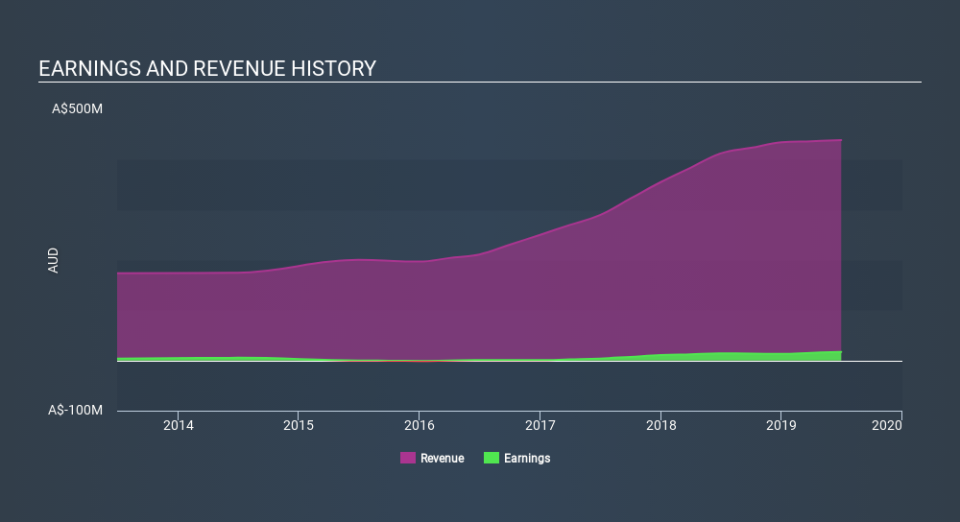 ASX:KGN Income Statement, January 28th 2020