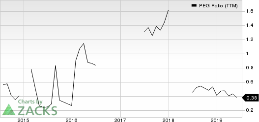 United Airlines Holdings Inc PEG Ratio (TTM)