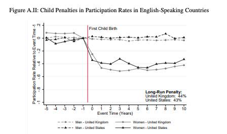 This graphic shows the percentage effects of parenthood on the participation rate across time. (Source: NBER)